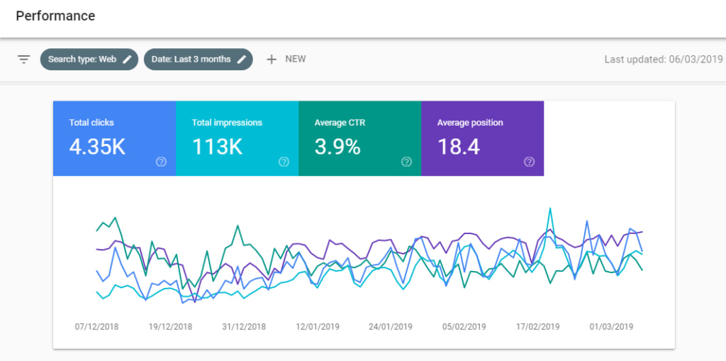 Google Search Console — KPI özet kartları (clicks, impressions, CTR, position) ve dönem trendi